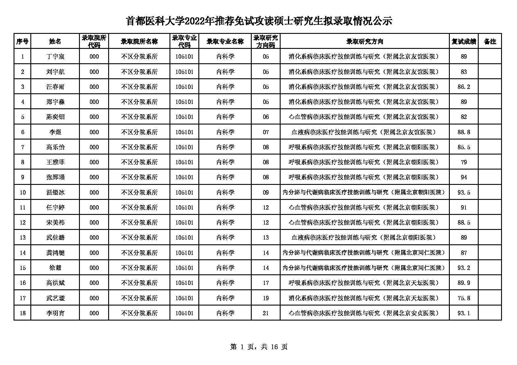 2022考研拟录取名单：首都医科大学2022年推免硕士研究生拟录取名单第1页