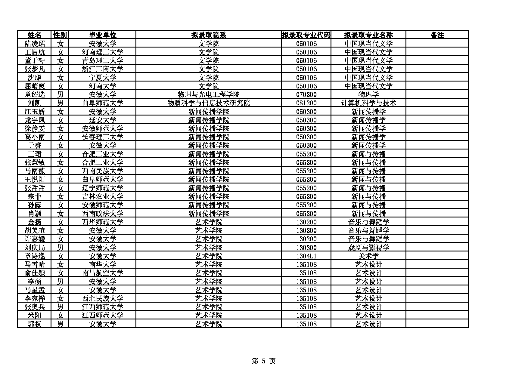 2022考研拟录取名单：安徽大学2022年推免硕士学位研究生拟录取名单第5页