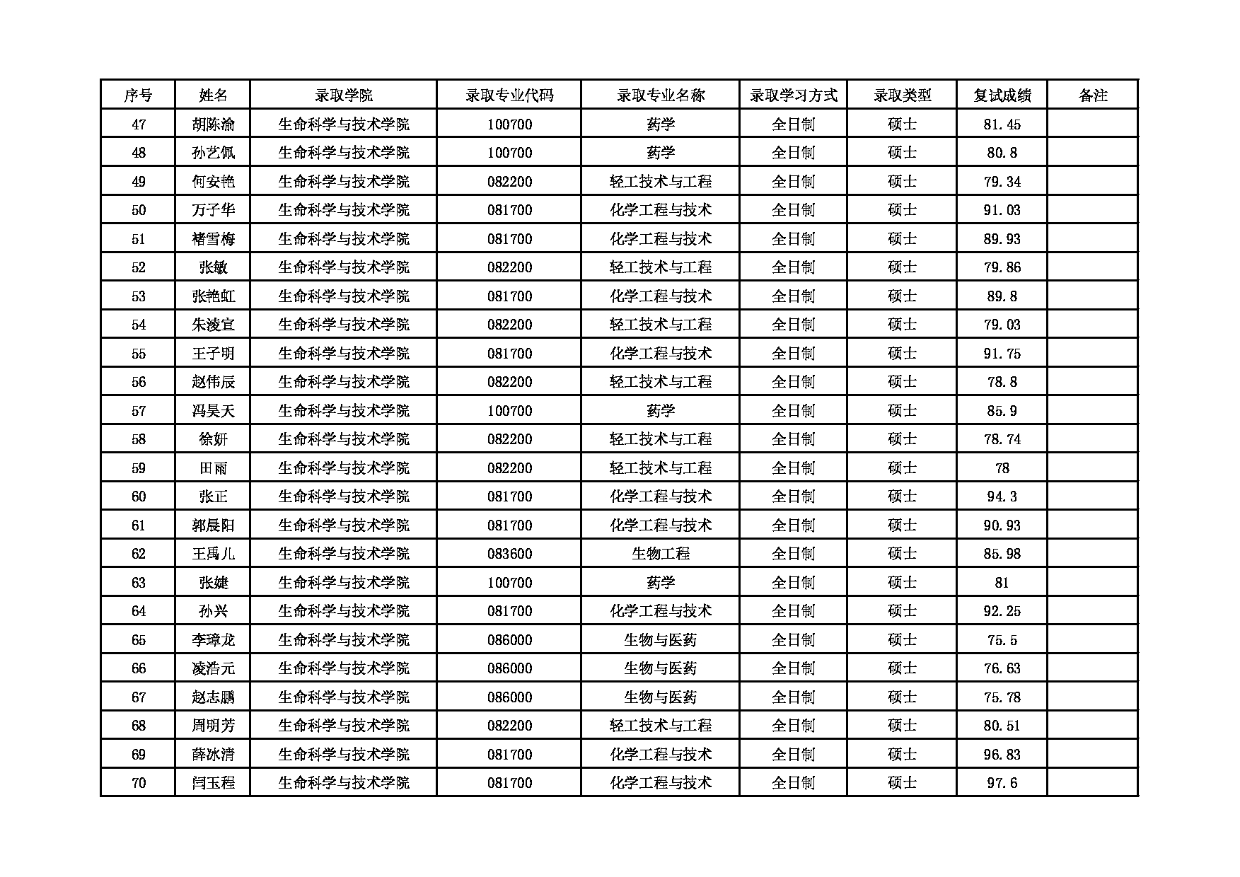 2022考研拟录取名单：北京化工大学2022年生命科学与技术学院推免生拟录取名单 第3页