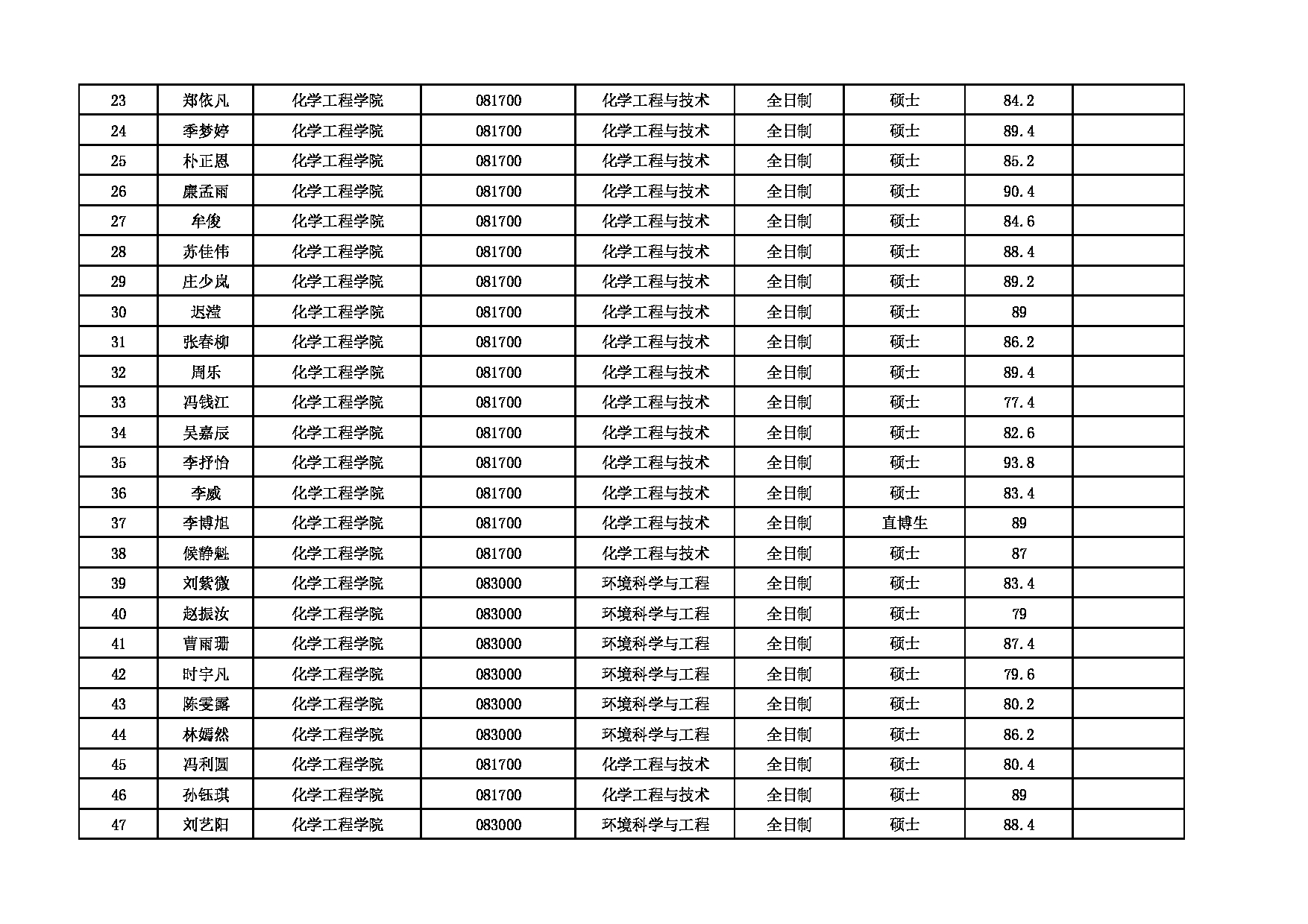 2022考研拟录取名单:北京化工大学2022年化工学院推免生拟录取名单 第2页 2022考研拟录取名单:北京化工大学2022年化工学院推免生拟录取名单 第2页