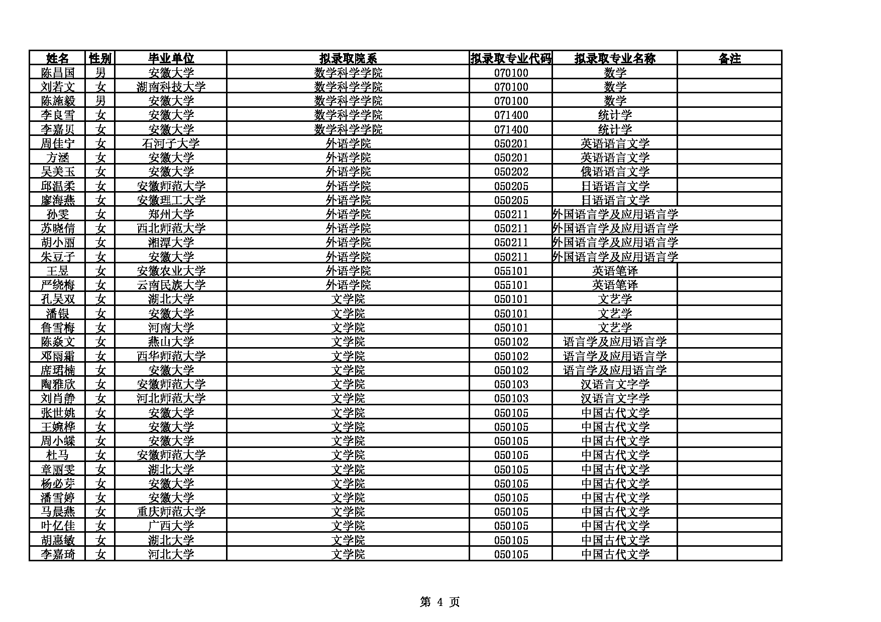 2022考研拟录取名单：安徽大学2022年推免硕士学位研究生拟录取名单第4页