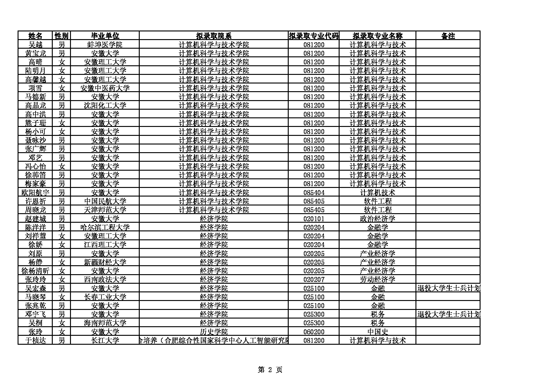2022考研拟录取名单：安徽大学2022年推免硕士学位研究生拟录取名单第2页