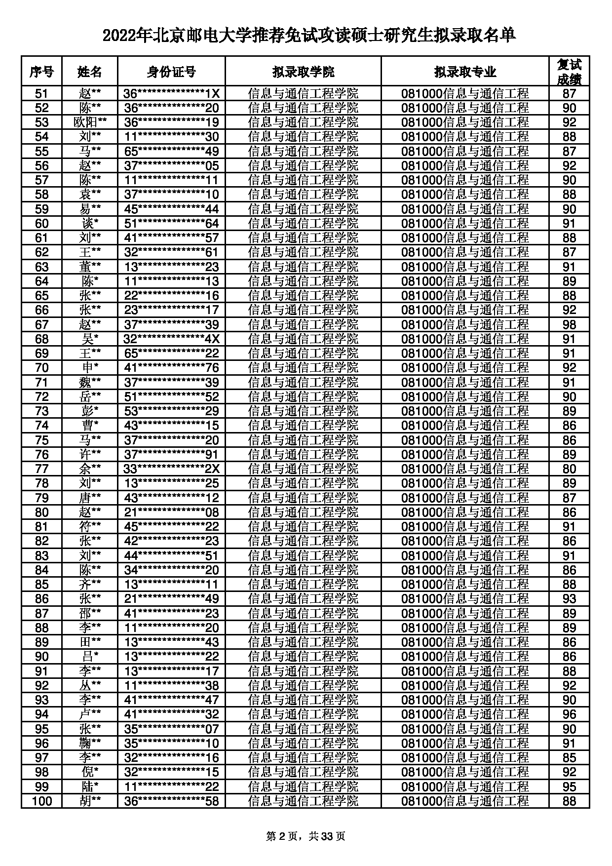2022考研拟录取名单：北京邮电大学2022年推荐免试硕士研究生拟录取名单第2页