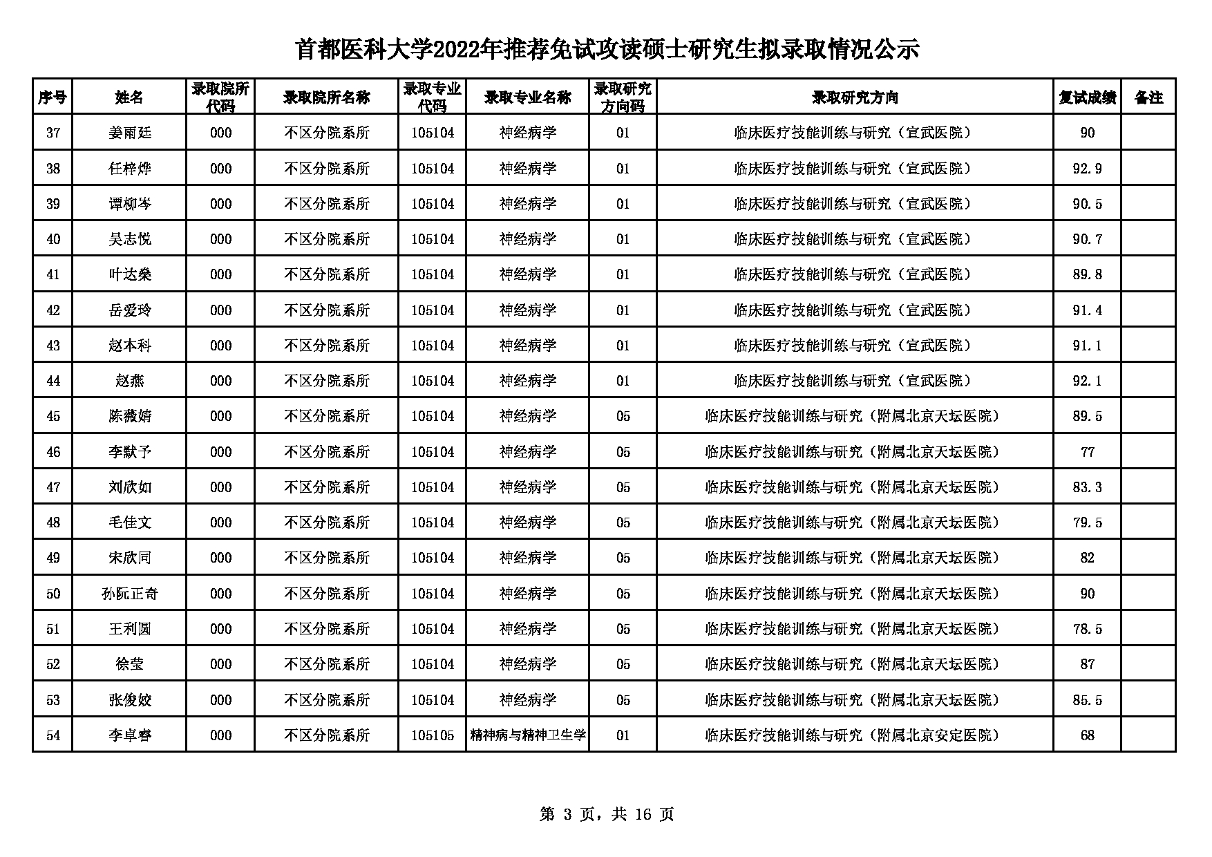 2022考研拟录取名单：首都医科大学2022年推免硕士研究生拟录取名单第3页