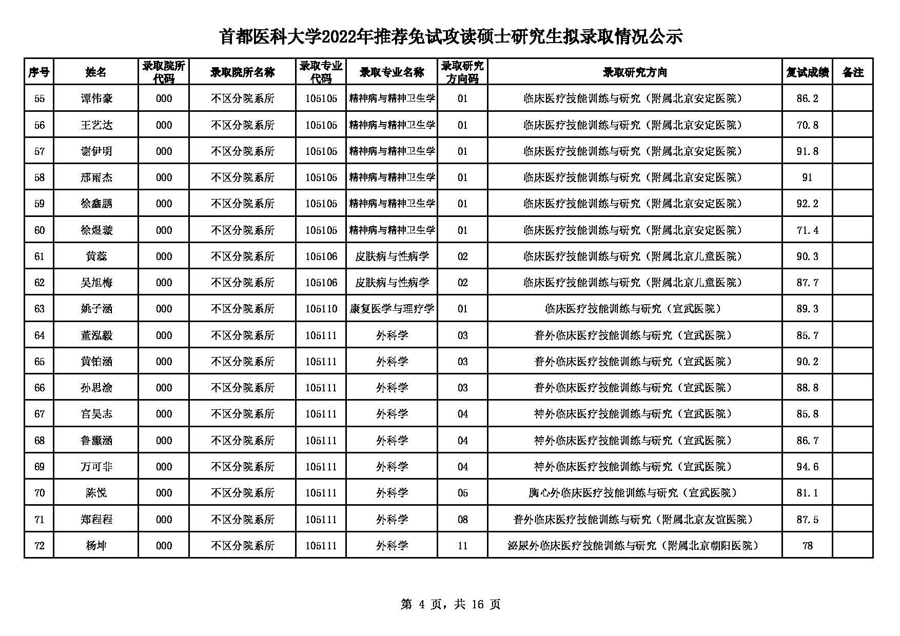 2022考研拟录取名单：首都医科大学2022年推免硕士研究生拟录取名单第4页