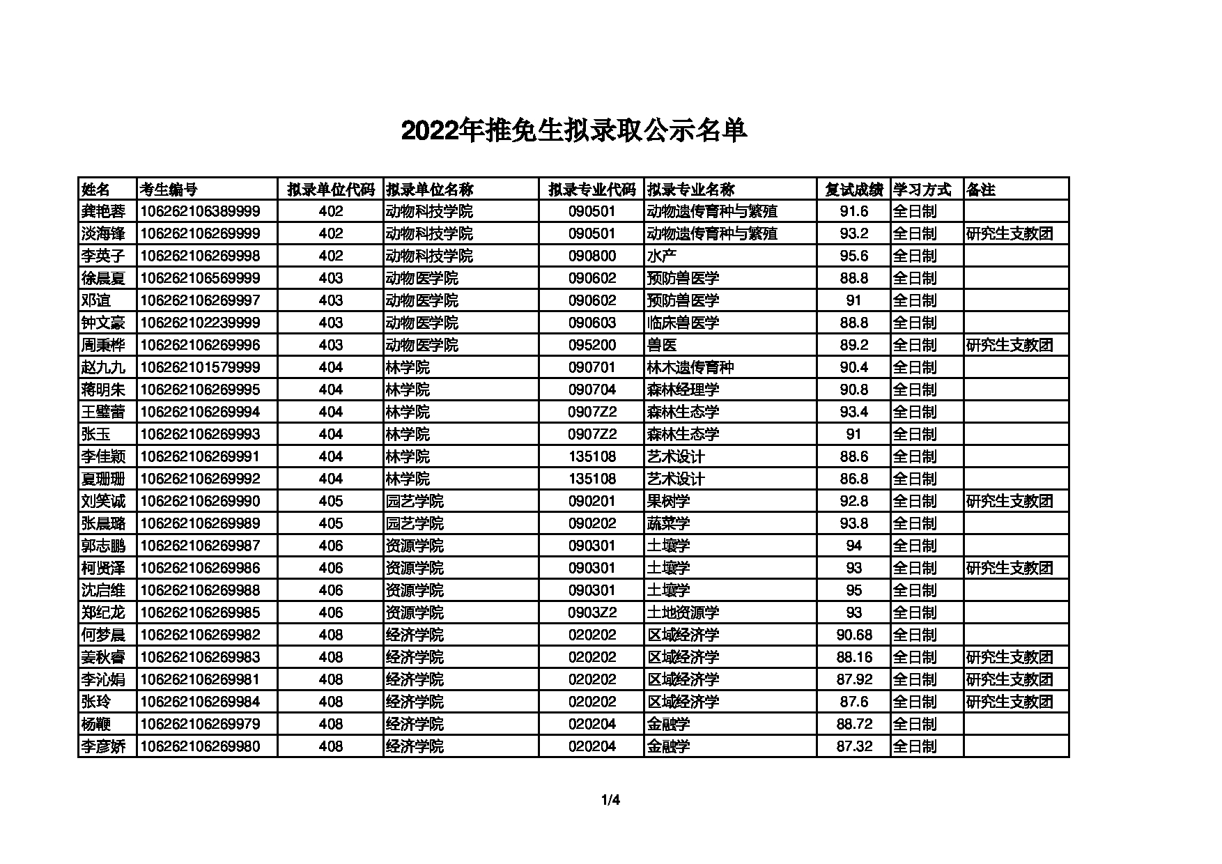 2022考研拟录取名单：四川农业大学2022年推免生拟录取名单第1页
