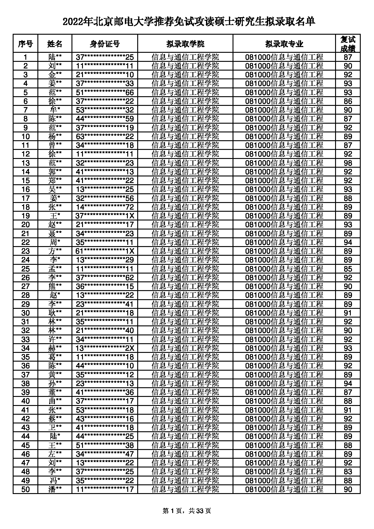 2022考研拟录取名单：北京邮电大学2022年推荐免试硕士研究生拟录取名单第1页