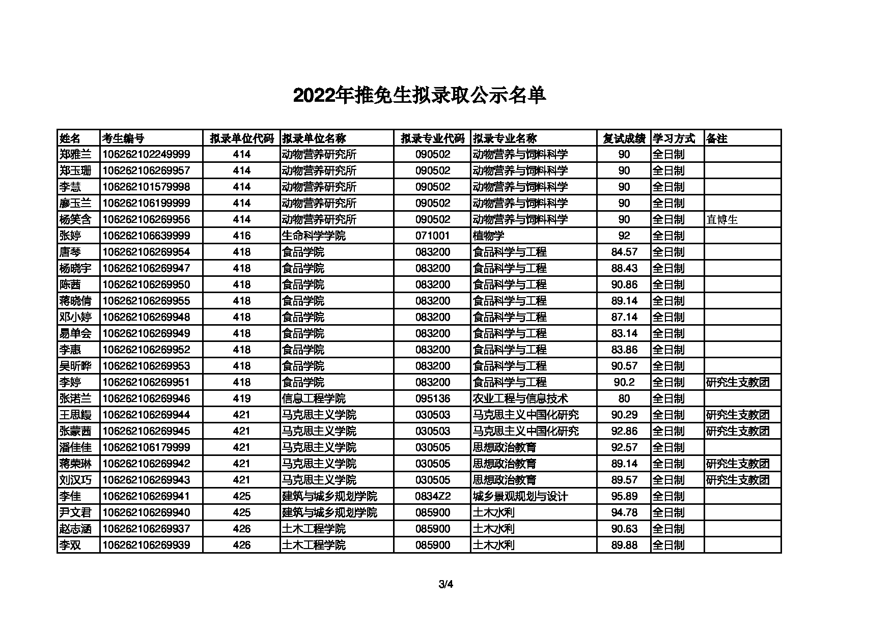 2022考研拟录取名单：四川农业大学2022年推免生拟录取名单第3页