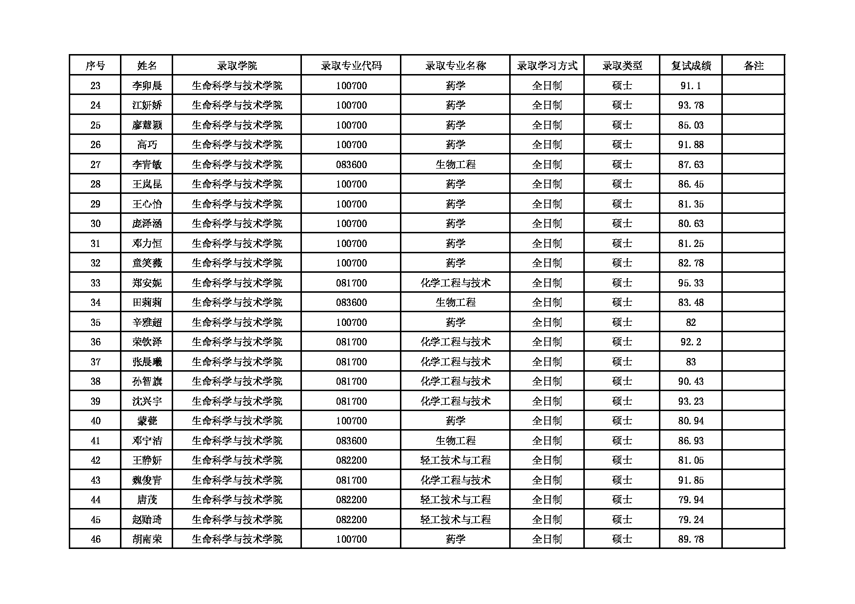 2022考研拟录取名单：北京化工大学2022年生命科学与技术学院推免生拟录取名单 第2页
