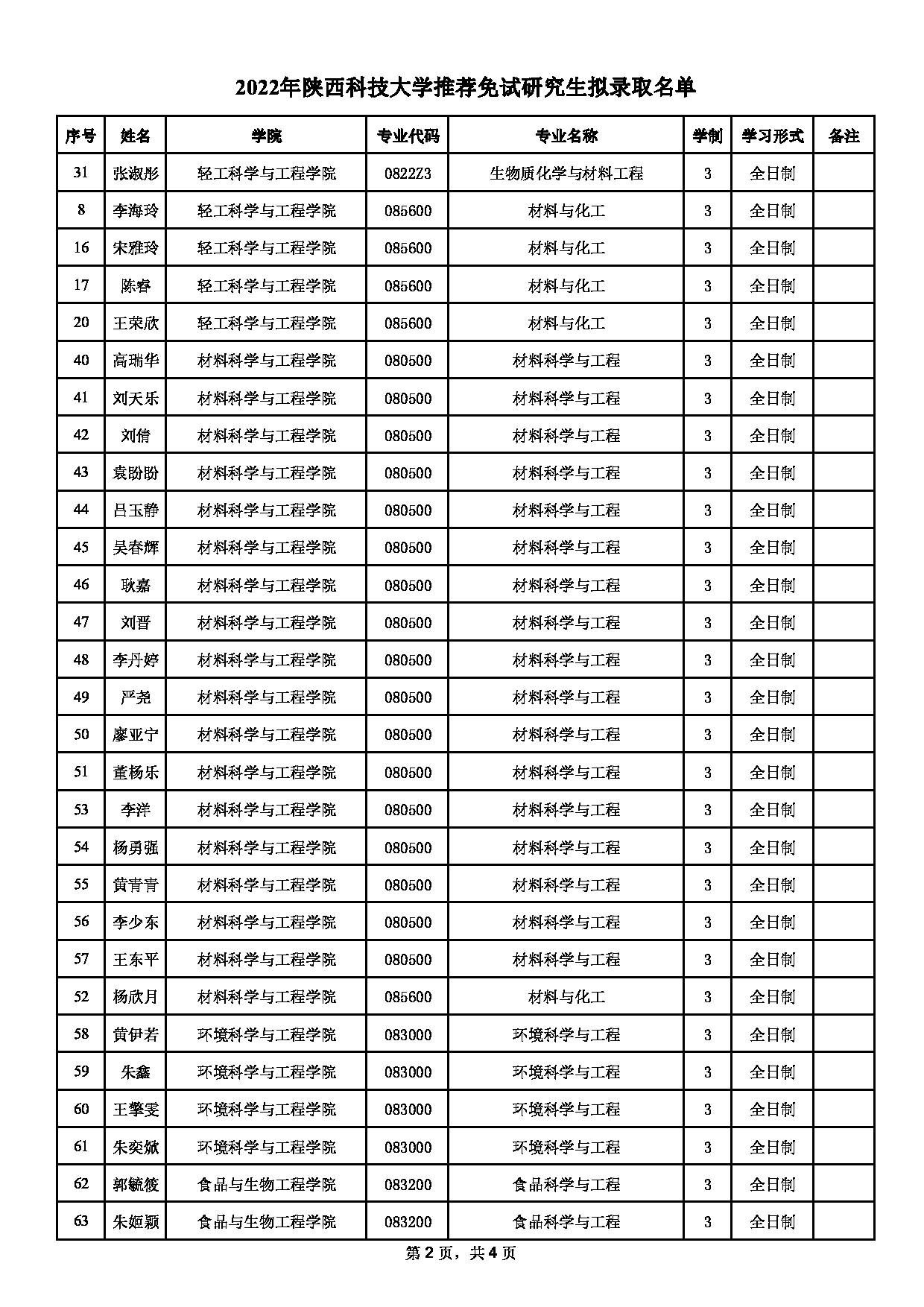 2022考研拟录取名单:2022年陕西科技大学推荐免试研究生拟录取名单第2页 2022考研拟录取名单:2022年陕西科技大学推荐免试研究生拟录取名单第2页