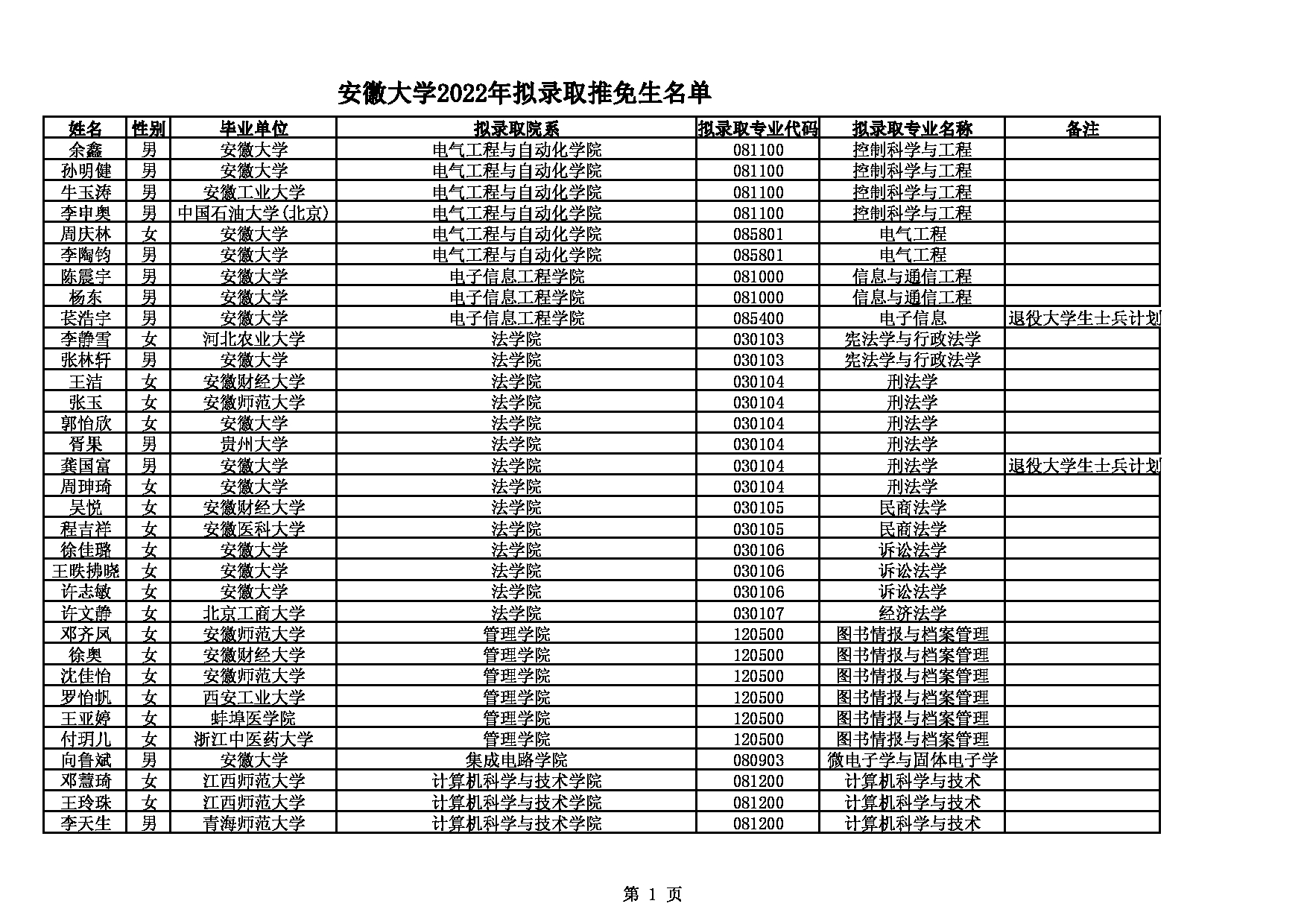 2022考研拟录取名单：安徽大学2022年推免硕士学位研究生拟录取名单第1页