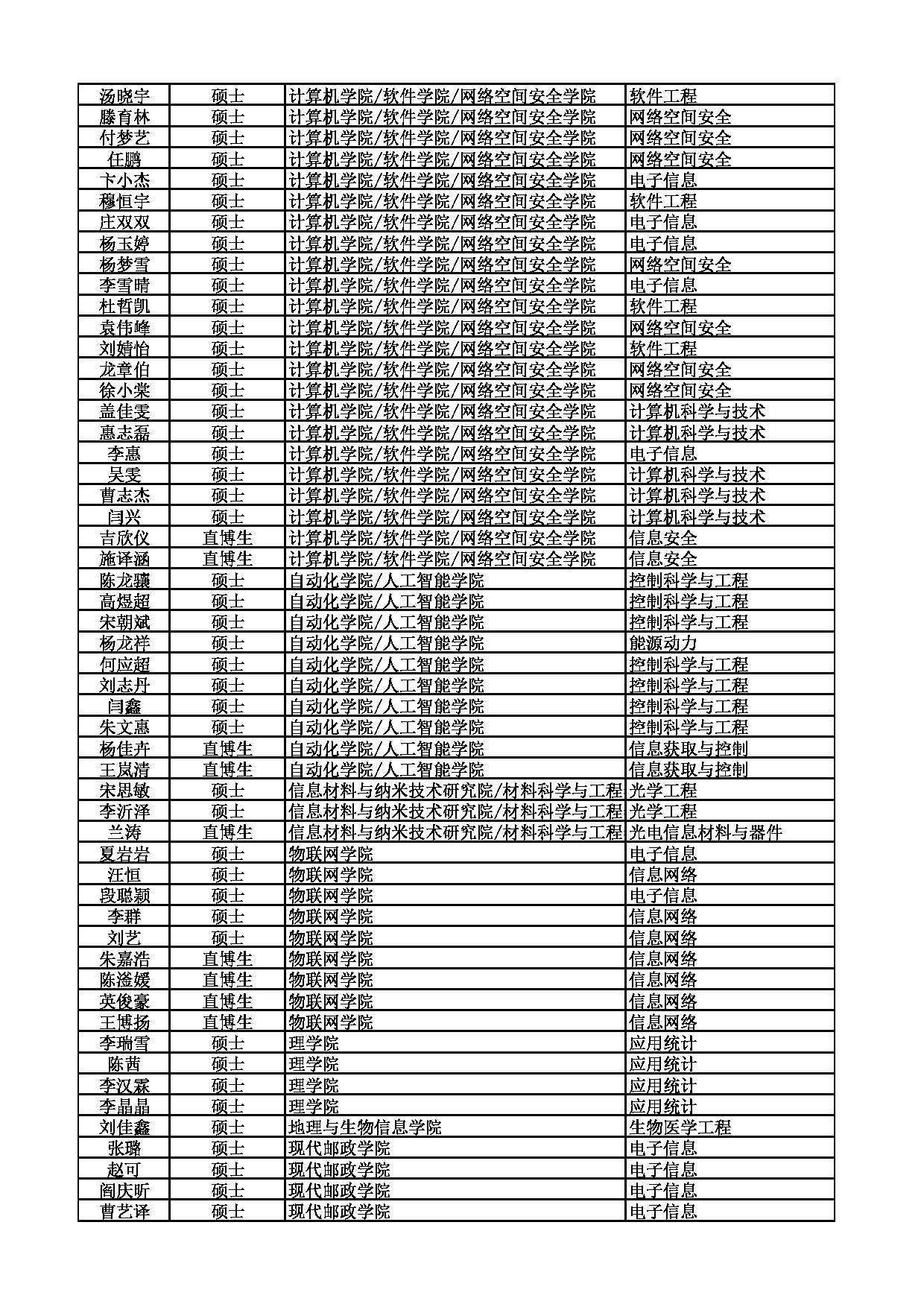 2022考研拟录取名单：南京邮电大学2022年拟录取推免生（含直博生）名单第2页