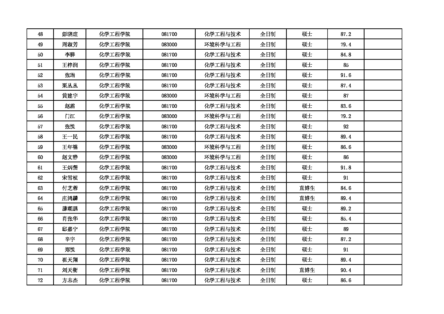 2022考研拟录取名单:北京化工大学2022年化工学院推免生拟录取名单 第3页 2022考研拟录取名单:北京化工大学2022年化工学院推免生拟录取名单 第3页