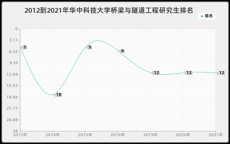 2012到2021年华中科技大学桥梁与隧道工程研究生排名 2012到2021年华中科技大学桥梁与隧道工程研究生排名