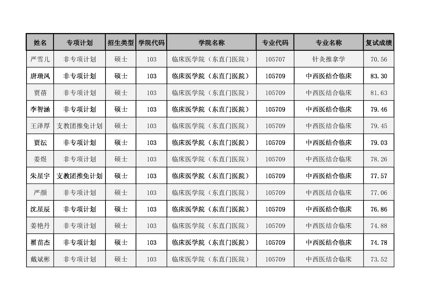 2022考研拟录取名单：北京中医药大学2022年拟录取推免生名单第4页