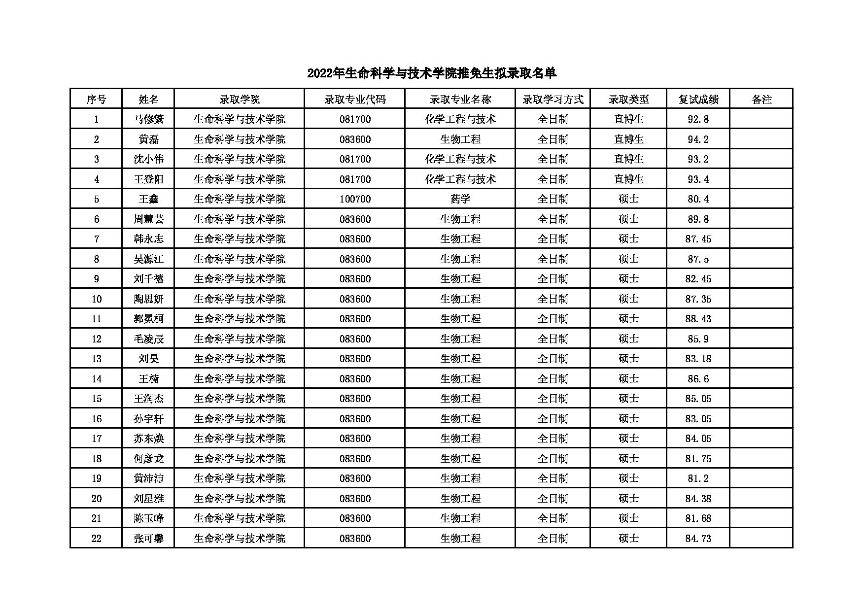 2022考研拟录取名单：北京化工大学2022年生命科学与技术学院推免生拟录取名单 第1页