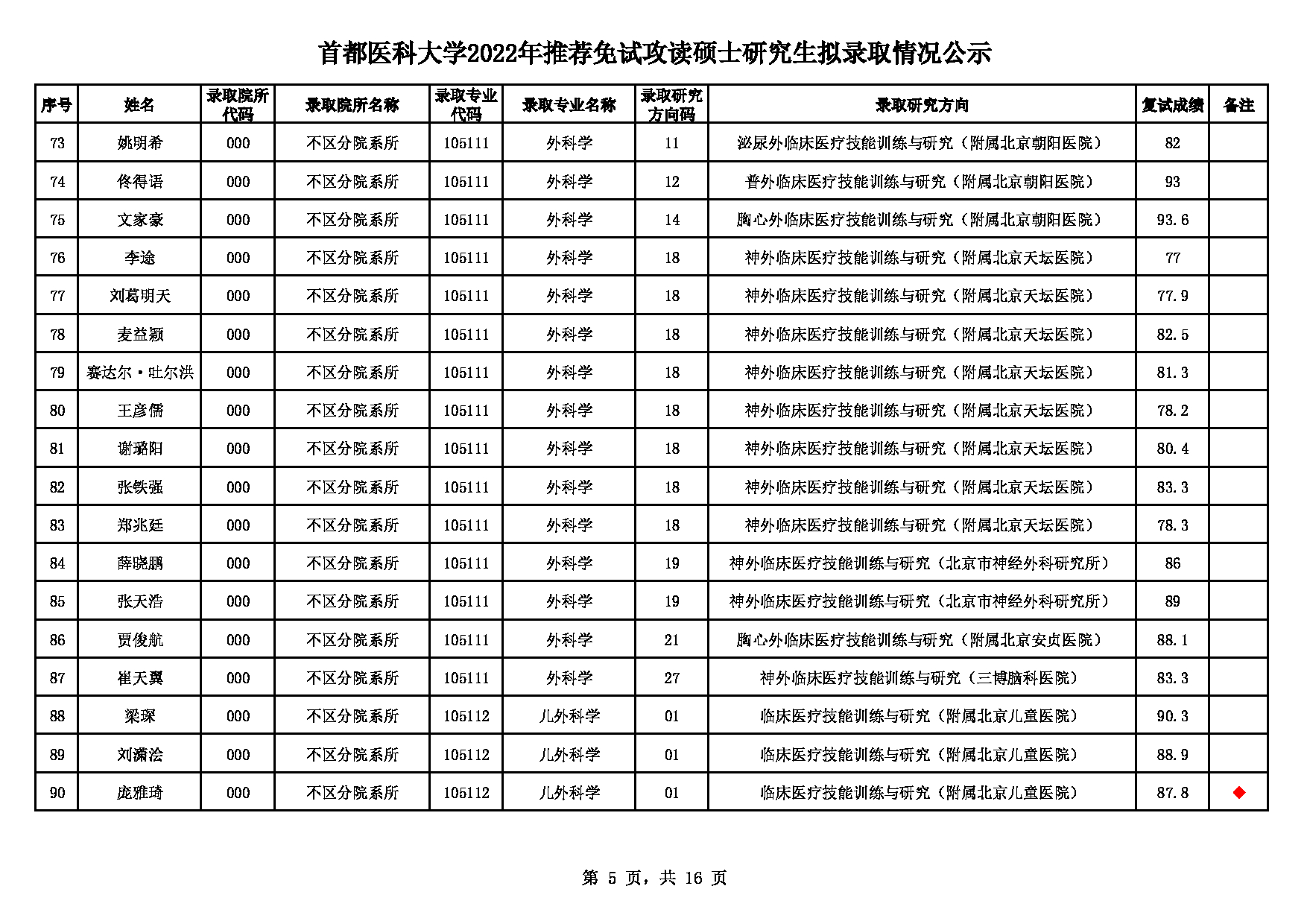 2022考研拟录取名单：首都医科大学2022年推免硕士研究生拟录取名单第5页
