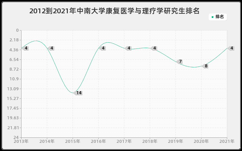 2012到2021年中南大学康复医学与理疗学研究生排名 2012到2021年中南大学康复医学与理疗学研究生排名