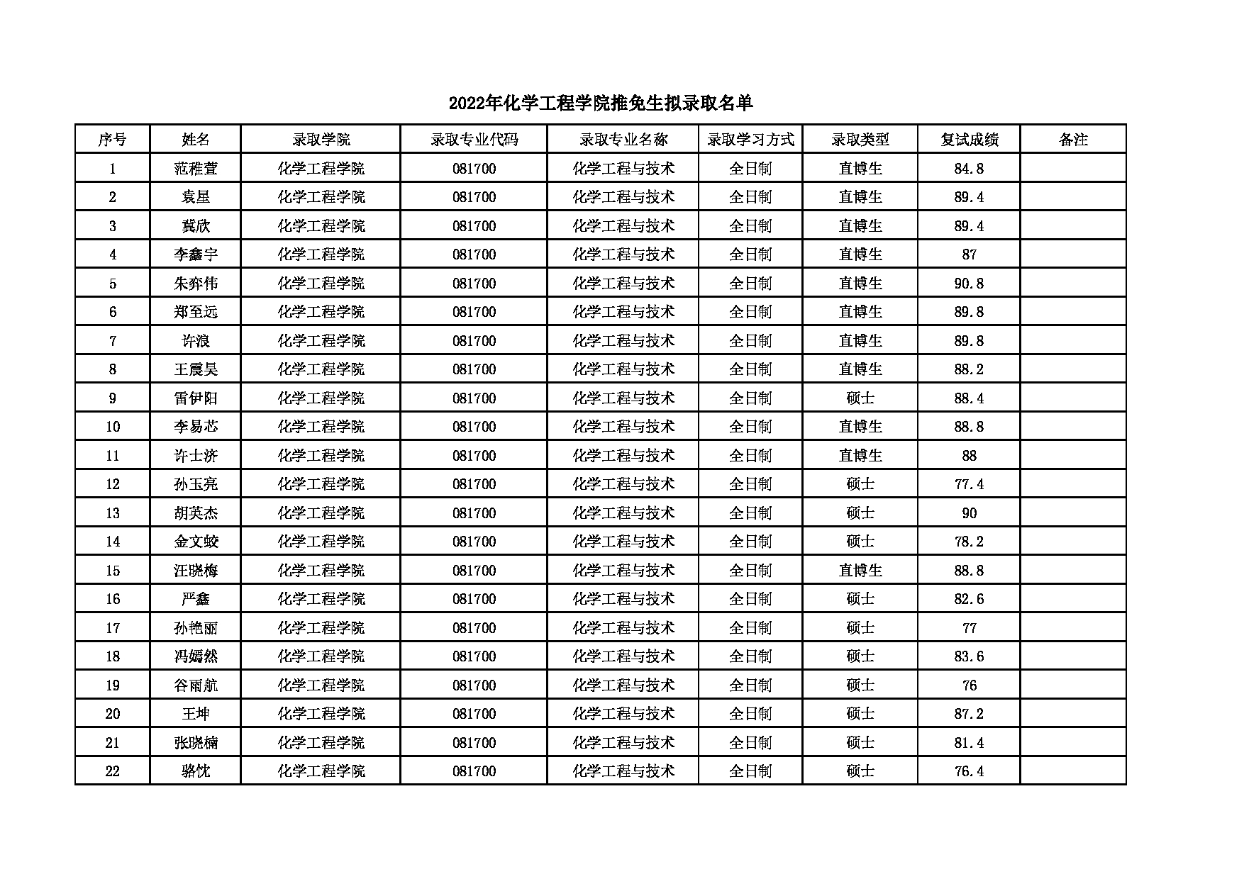 2022考研拟录取名单:北京化工大学2022年化工学院推免生拟录取名单 第1页 2022考研拟录取名单:北京化工大学2022年化工学院推免生拟录取名单 第1页