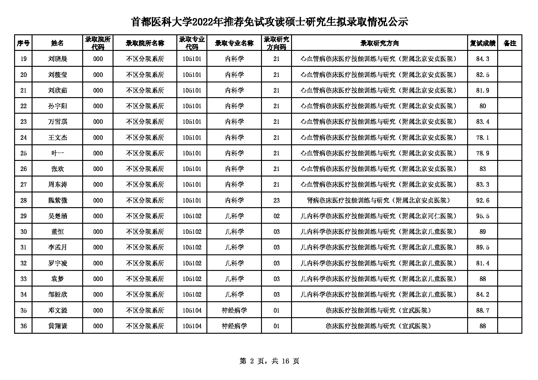 2022考研拟录取名单：首都医科大学2022年推免硕士研究生拟录取名单第2页