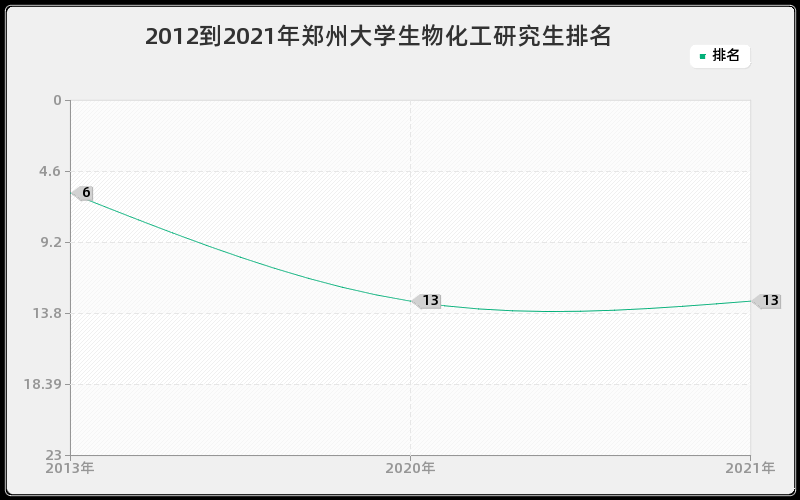 2012到2021年郑州大学生物化工研究生排名 2012到2021年郑州大学生物化工研究生排名