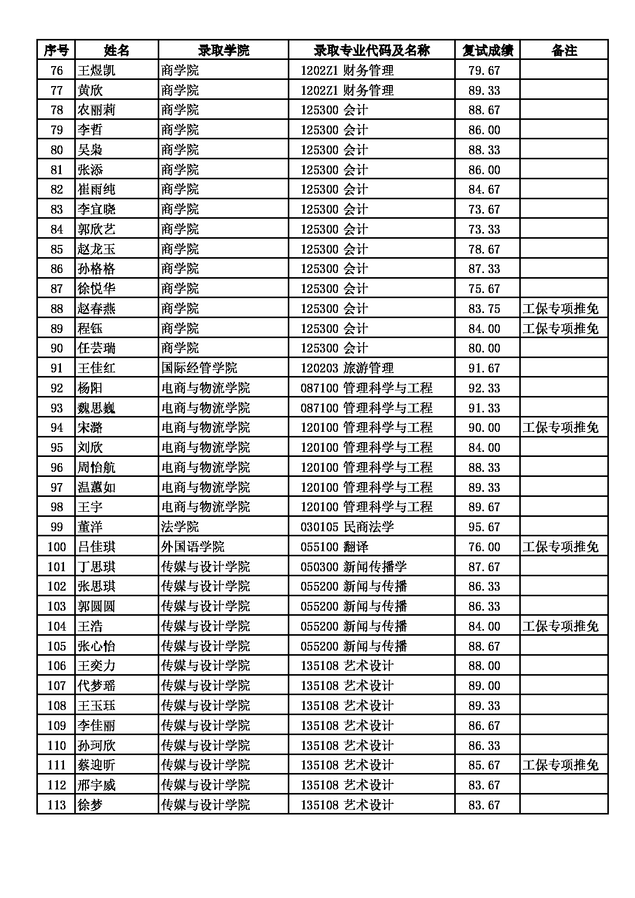 2022考研拟录取名单：北京工商大学接收2022级推免硕士研究生拟录取名单第3页