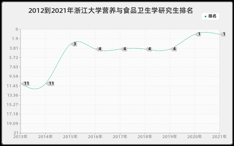 2012到2021年浙江大学营养与食品卫生学研究生排名 2012到2021年浙江大学营养与食品卫生学研究生排名