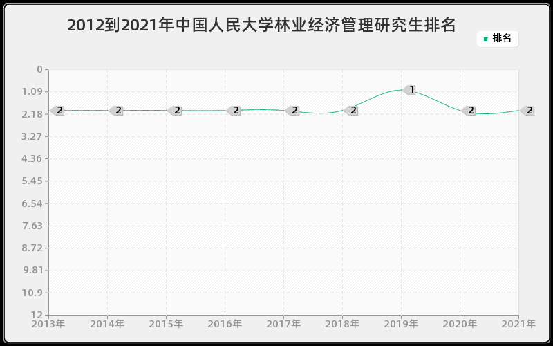 2012到2021年中国人民大学林业经济管理研究生排名 2012到2021年中国人民大学林业经济管理研究生排名
