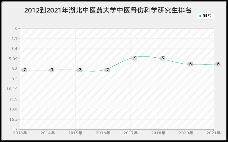 2012到2021年湖北中医药大学中医骨伤科学研究生排名 2012到2021年湖北中医药大学中医骨伤科学研究生排名