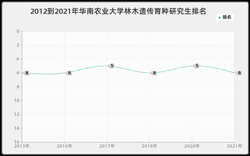 2012到2021年华南农业大学林木遗传育种研究生排名 2012到2021年华南农业大学林木遗传育种研究生排名