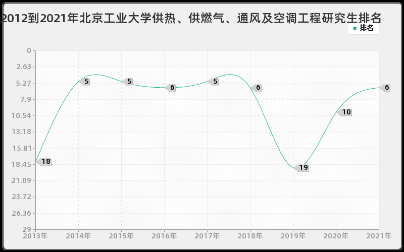 2012到2021年北京工业大学供热、供燃气、通风及空调工程研究生排名 2012到2021年北京工业大学供热、供燃气、通风及空调工程研究生排名