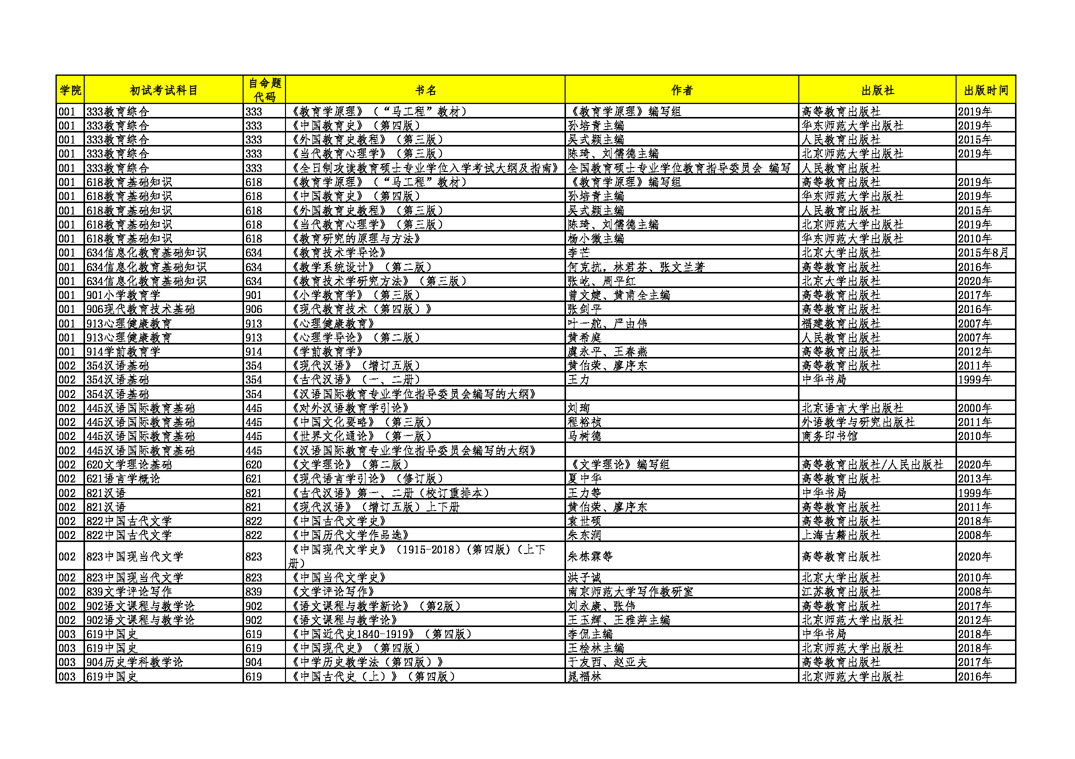 2022考研参考书目：渤海大学2022年硕士研究生招生参考书目第1页
