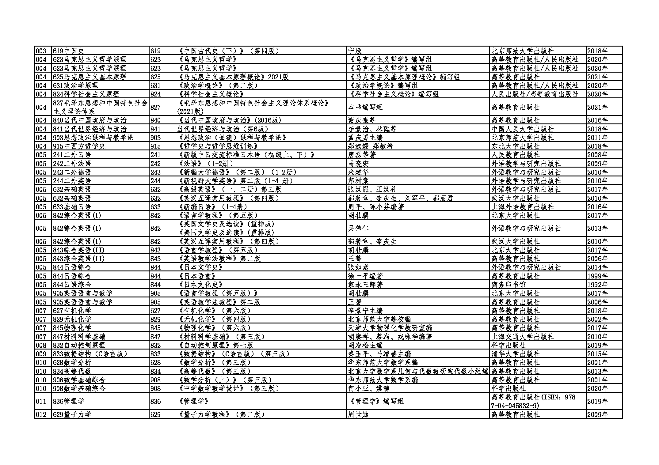 2022考研参考书目：渤海大学2022年硕士研究生招生参考书目第2页