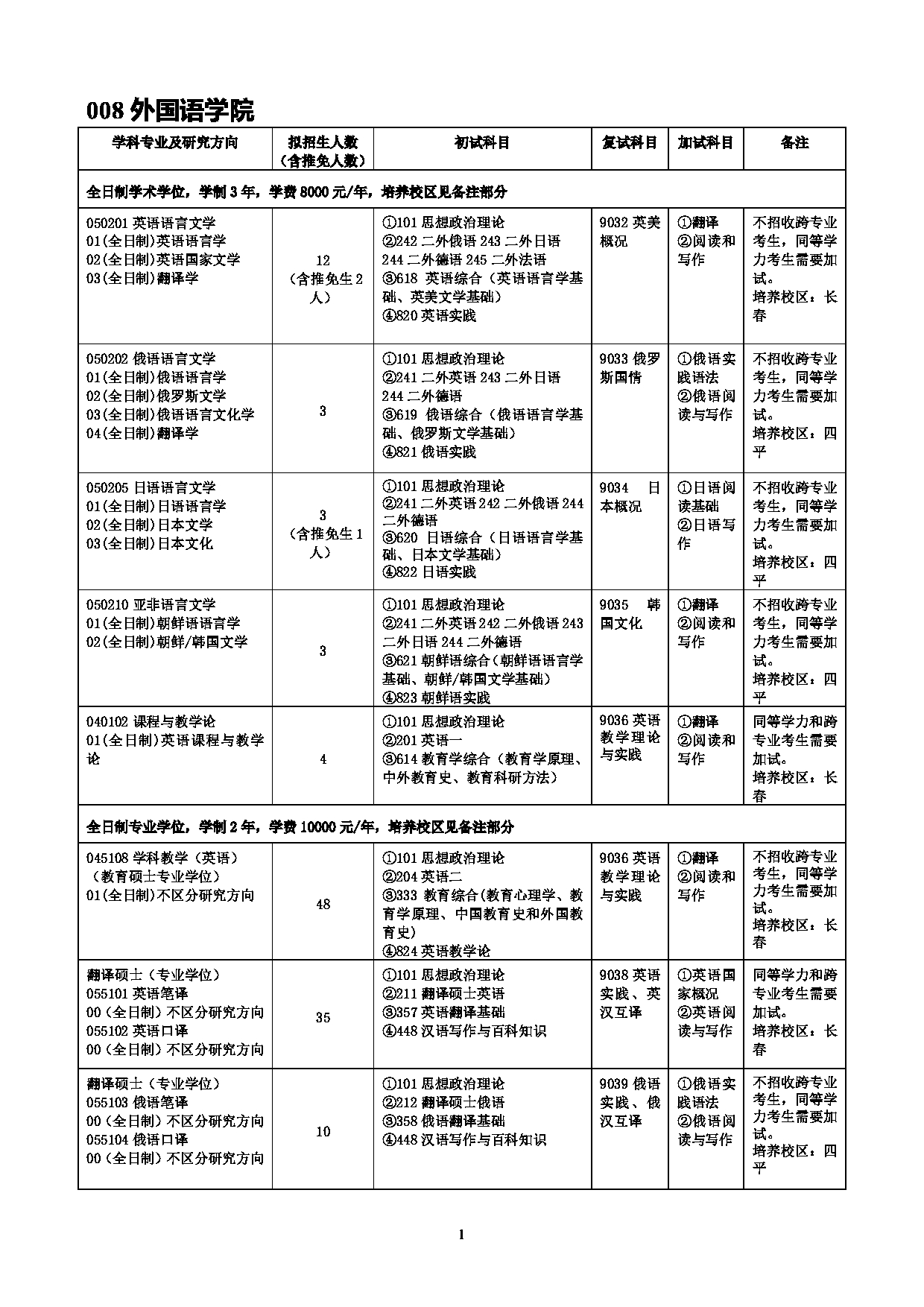 2022考研参考书目：吉林师范大学2022年考研 008外国语学院 考研参考书目第1页