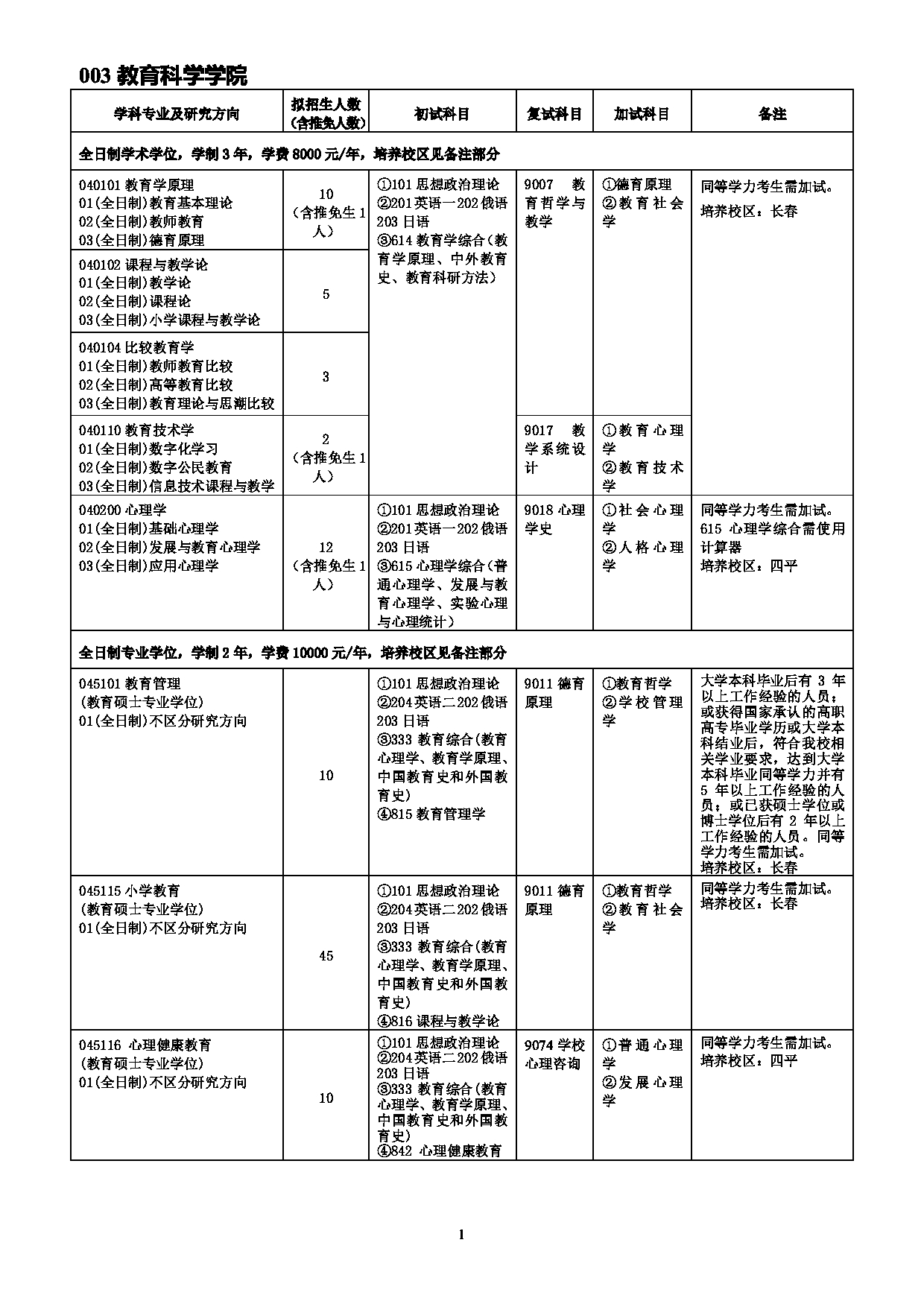 2022考研参考书目:吉林师范大学2022年考研 003教育科学学院 考研参考书目第1页 2022考研参考书目:吉林师范大学2022年考研 003教育科学学院 考研参考书目第1页