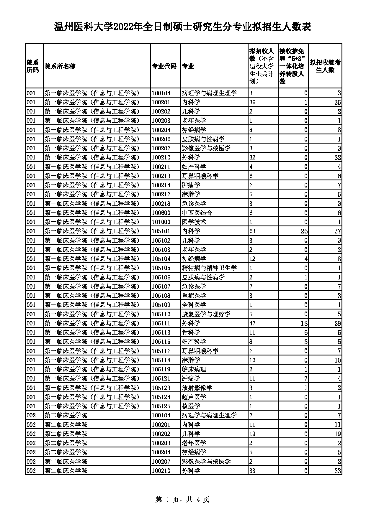 2022考研专业目录:温州医科大学2022年硕士研究生招生专业目录拟招生人数的通知第1页 2022考研专业目录:温州医科大学2022年硕士研究生招生专业目录拟招生人数的通知第1页