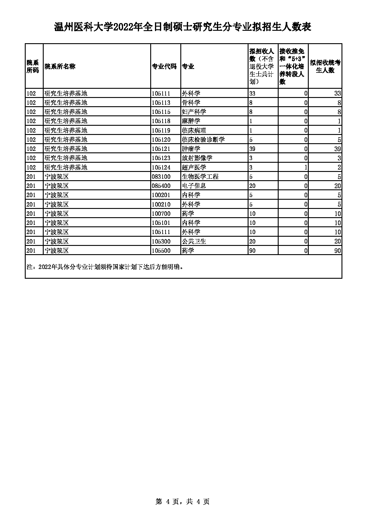 2022考研专业目录:温州医科大学2022年硕士研究生招生专业目录拟招生人数的通知第4页 2022考研专业目录:温州医科大学2022年硕士研究生招生专业目录拟招生人数的通知第4页