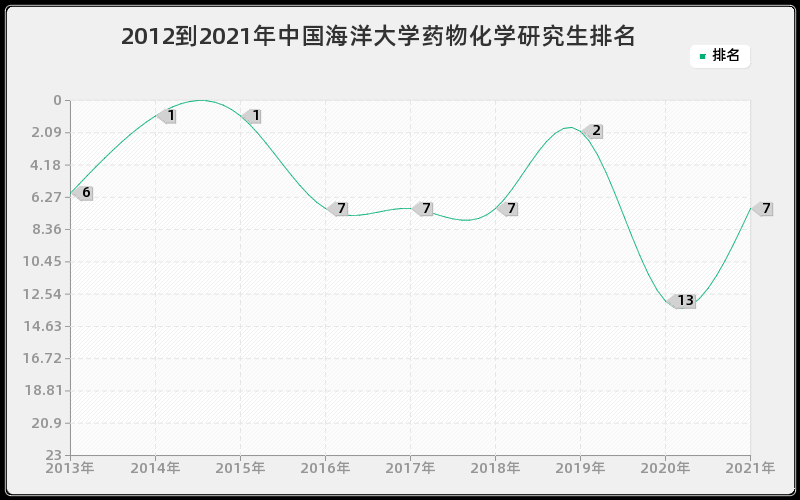 2012到2021年中国海洋大学药物化学研究生排名