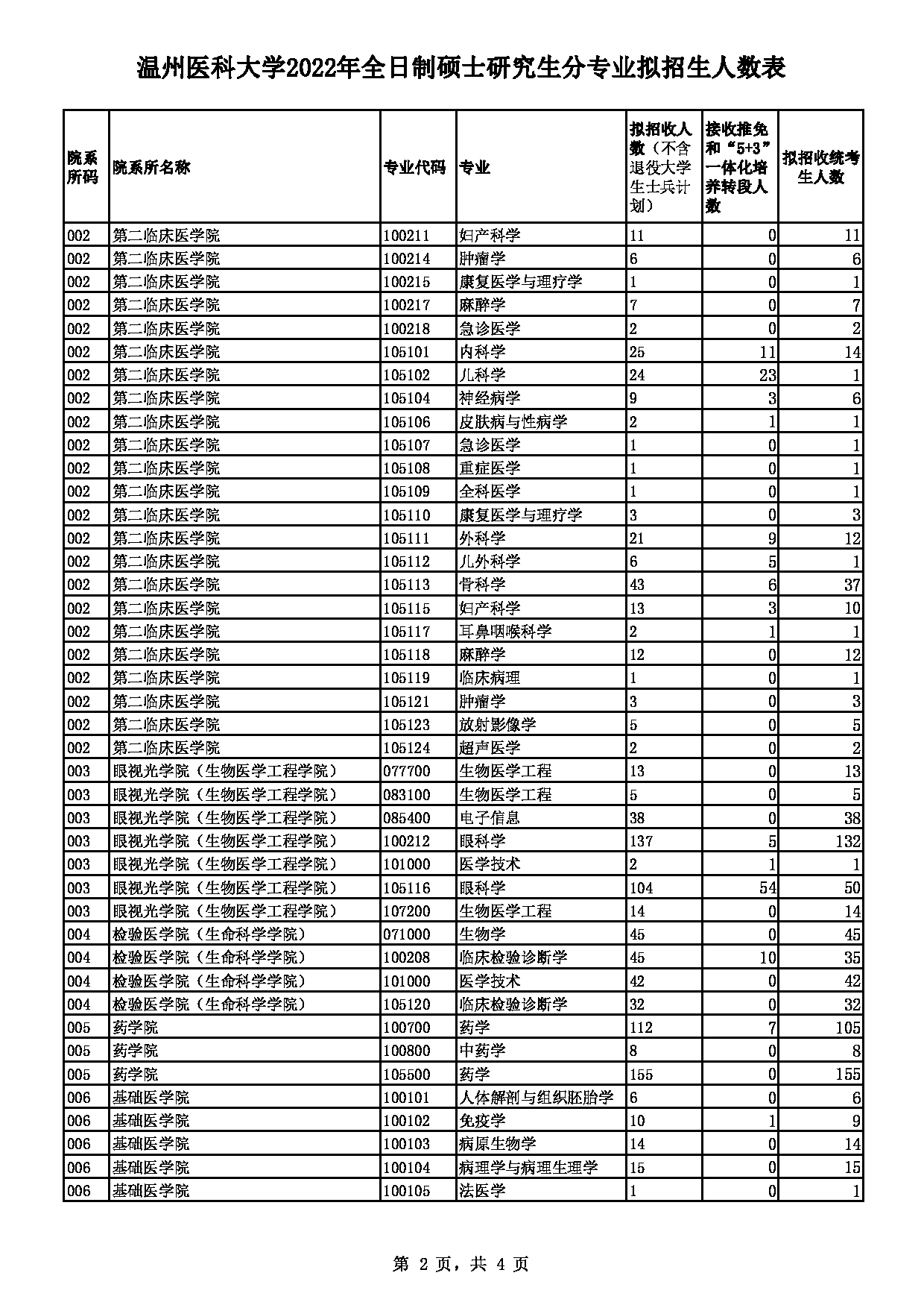 2022考研专业目录:温州医科大学2022年硕士研究生招生专业目录拟招生人数的通知第2页 2022考研专业目录:温州医科大学2022年硕士研究生招生专业目录拟招生人数的通知第2页