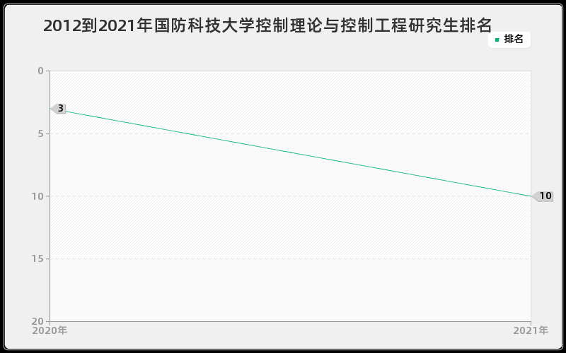2012到2021年国防科技大学控制理论与控制工程研究生排名