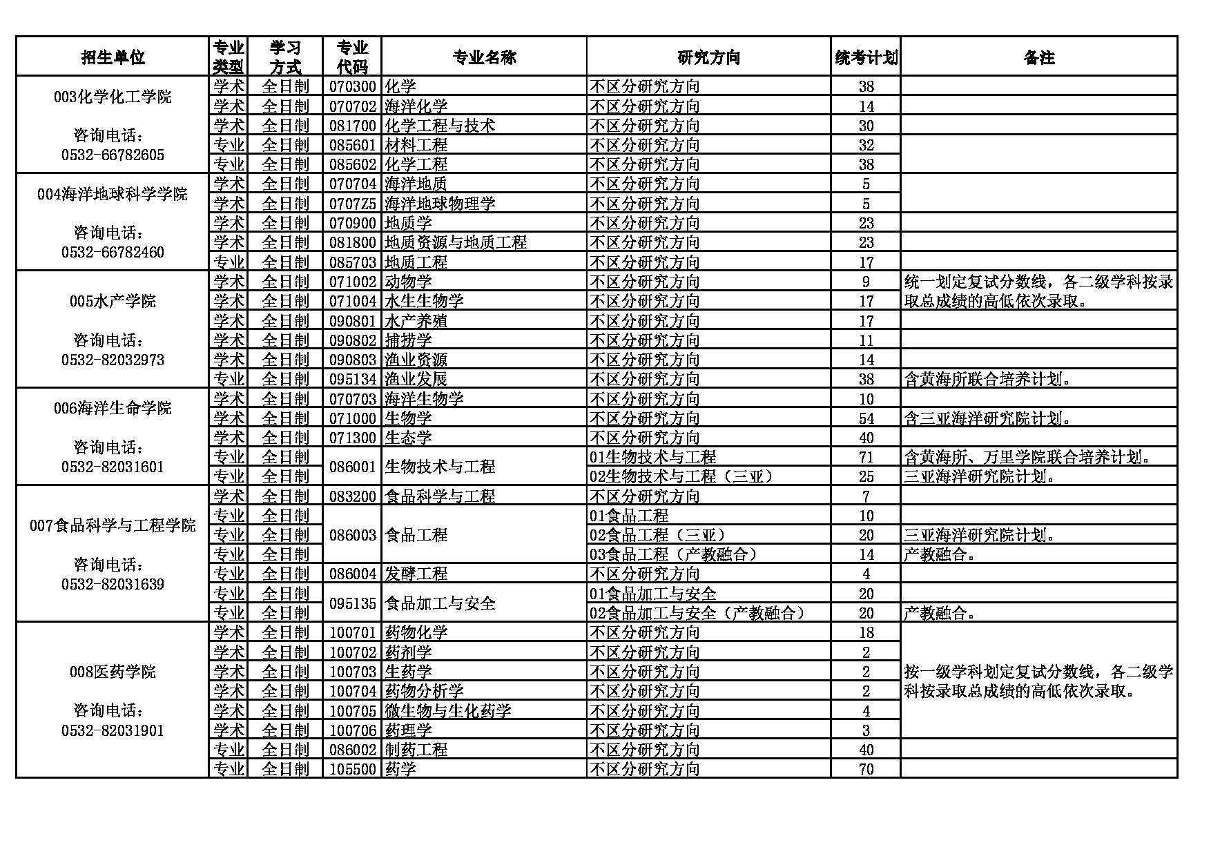 中国海洋大学2022年硕士研究生招生统考计划第2页