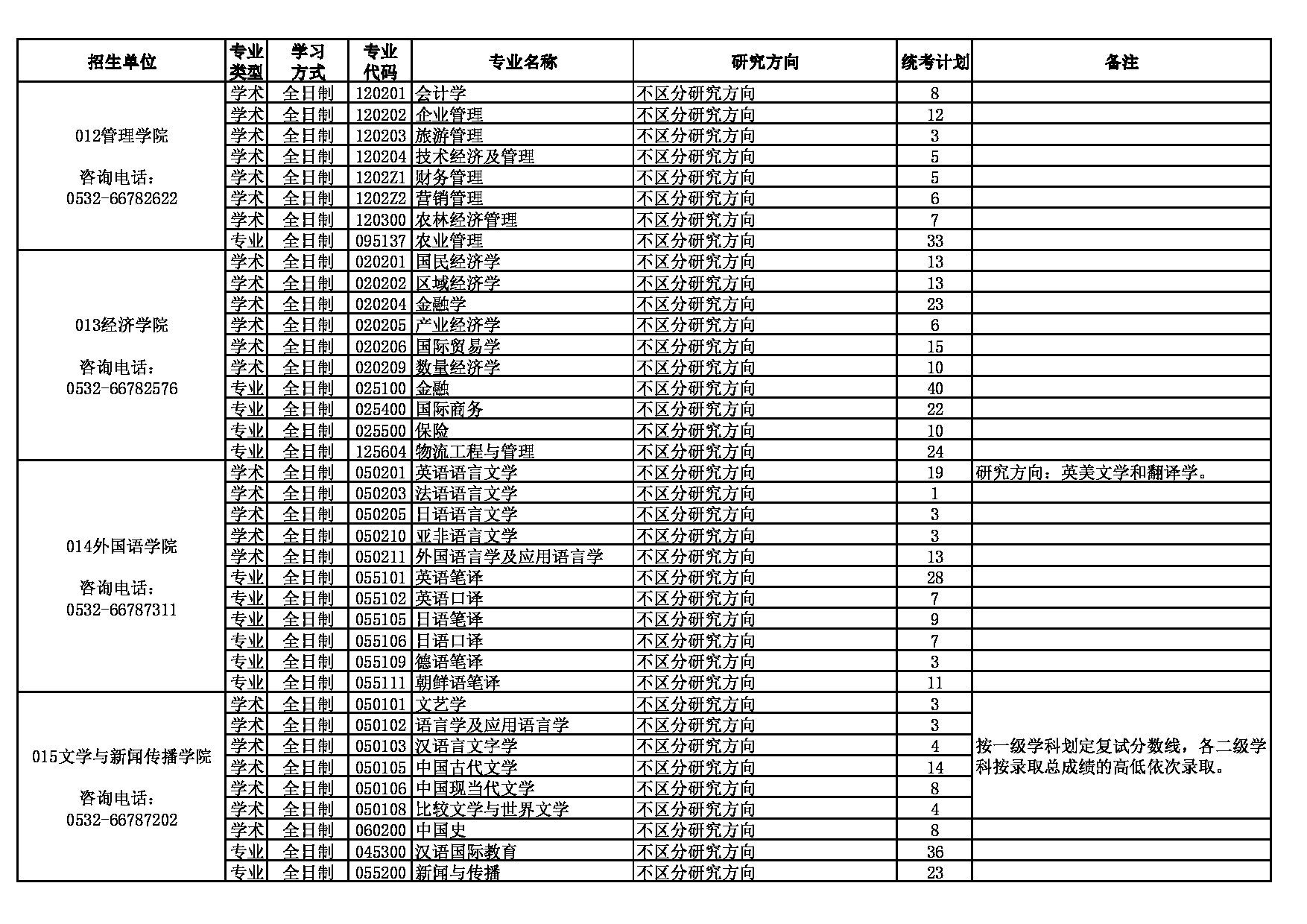 中国海洋大学2022年硕士研究生招生统考计划第4页