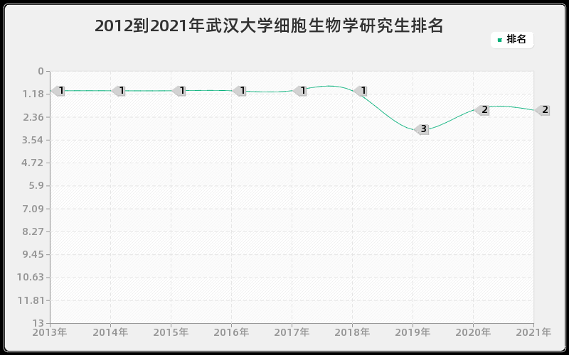 2012到2021年武汉大学细胞生物学研究生排名 2012到2021年武汉大学细胞生物学研究生排名