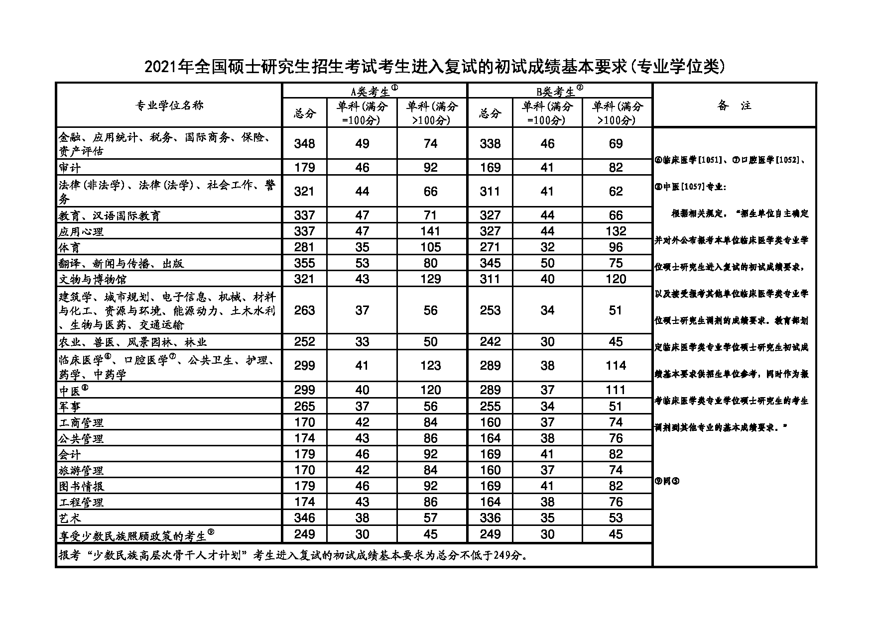 2021考研分数线：榆林学院2021年考研复试分数线第1页