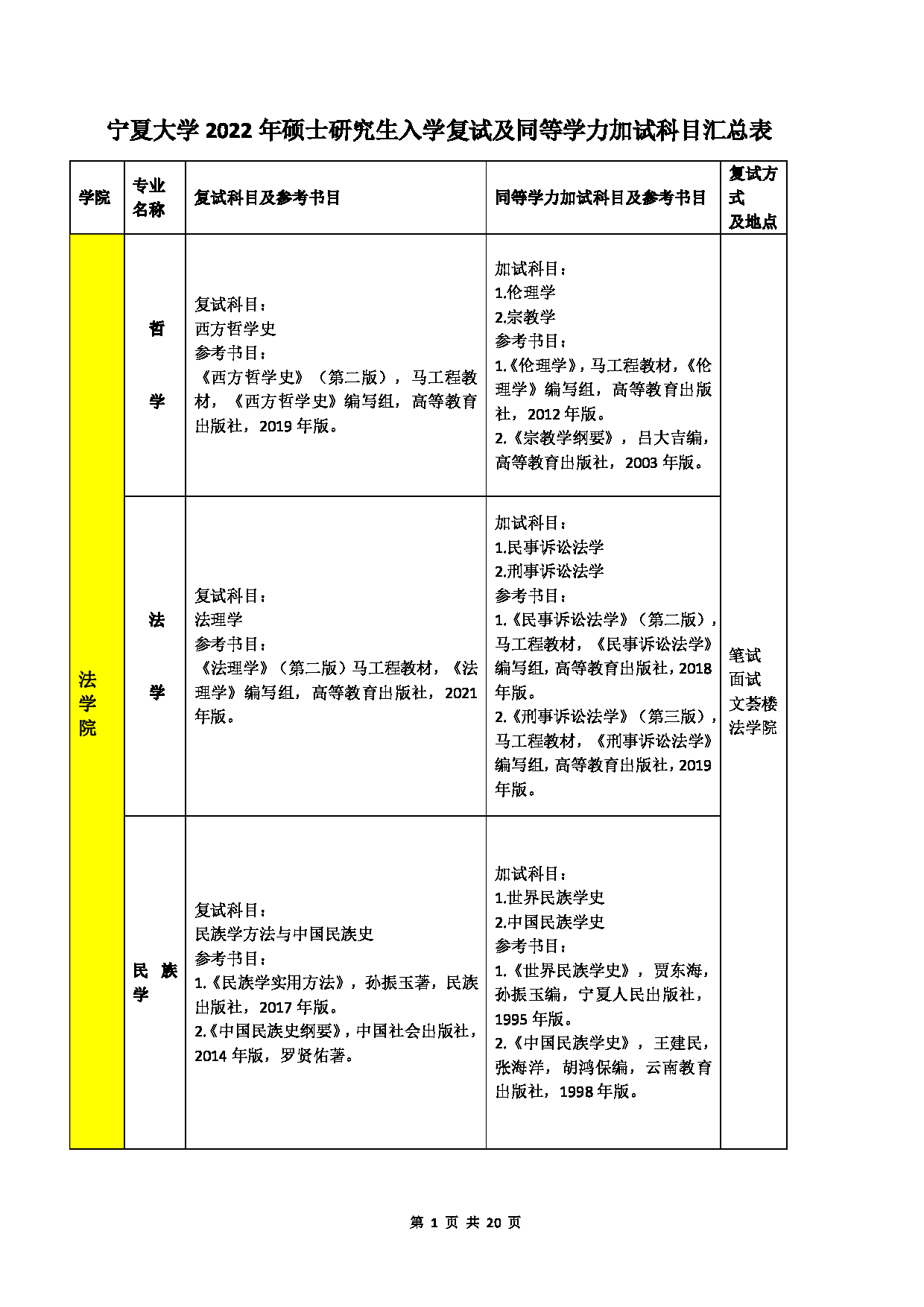宁夏大学2022年复试及同等学力加试科目第1页