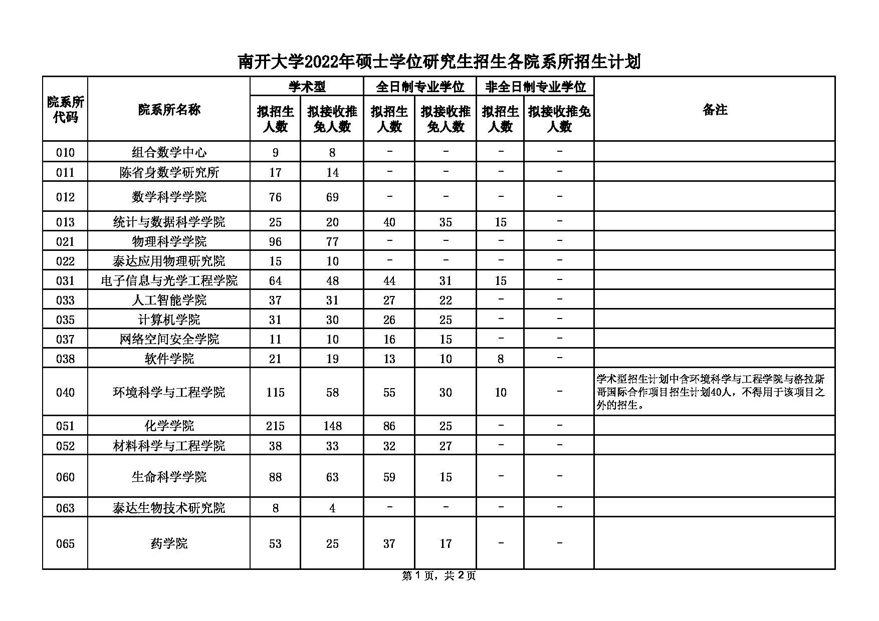 南开大学2022年硕士学位研究生招生各院系所招生计划第1页 南开大学2022年硕士学位研究生招生各院系所招生计划第1页