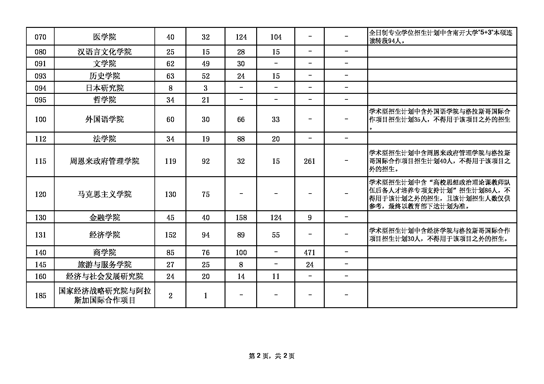 南开大学2022年硕士学位研究生招生各院系所招生计划第2页 南开大学2022年硕士学位研究生招生各院系所招生计划第2页
