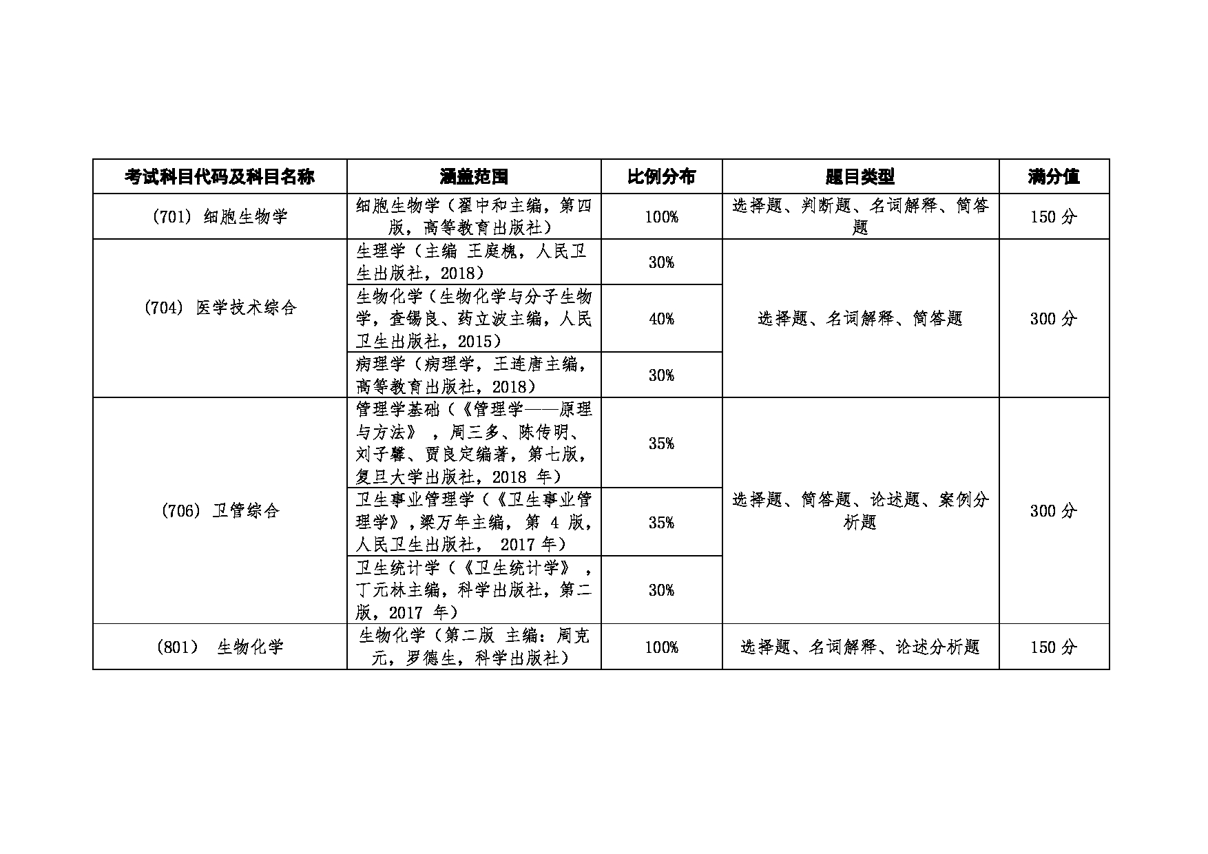 2022考研大纲:广东医科大学2022年考研科目 (349)药学综合(353)卫生综合(701)细胞生物学(704)医学技术综合(706)卫管综合(801)生物化学 考试大纲第2页 2022考研大纲:广东医科大学2022年考研科目 (349)药学综合(353)卫生综合(701)细胞生物学(704)医学技术综合(706)卫管综合(801)生物化学 考试大纲第2页