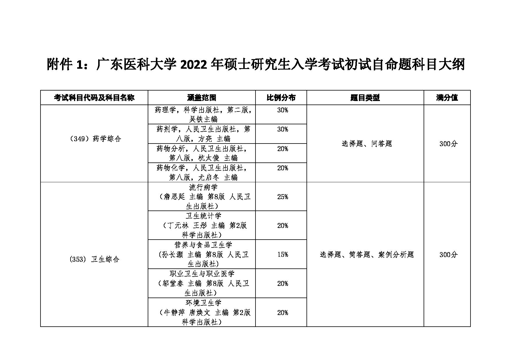 2022考研大纲:广东医科大学2022年考研科目 (349)药学综合(353)卫生综合(701)细胞生物学(704)医学技术综合(706)卫管综合(801)生物化学 考试大纲第1页 2022考研大纲:广东医科大学2022年考研科目 (349)药学综合(353)卫生综合(701)细胞生物学(704)医学技术综合(706)卫管综合(801)生物化学 考试大纲第1页