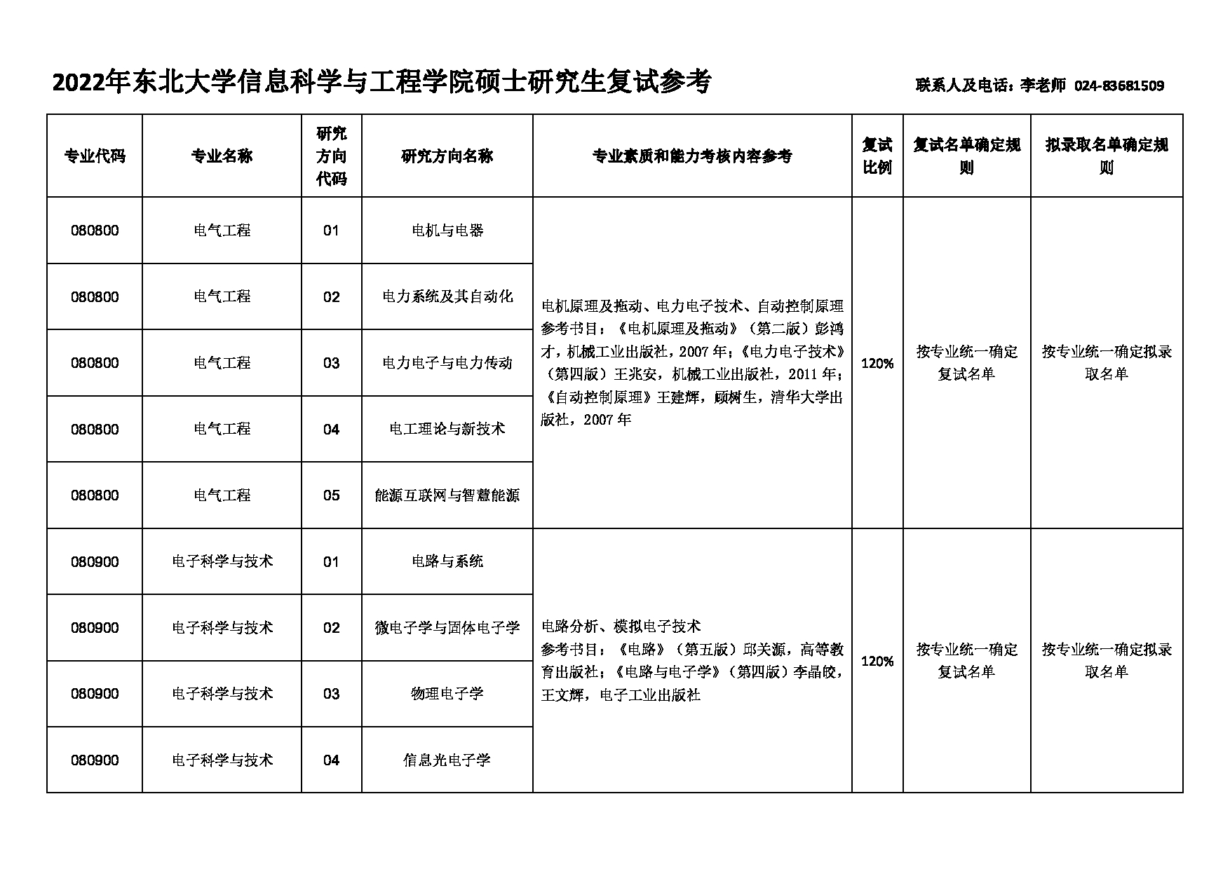 2022考研大纲：东北大学2022年考研复试 信息科学与工程学院 考试参考信息第1页